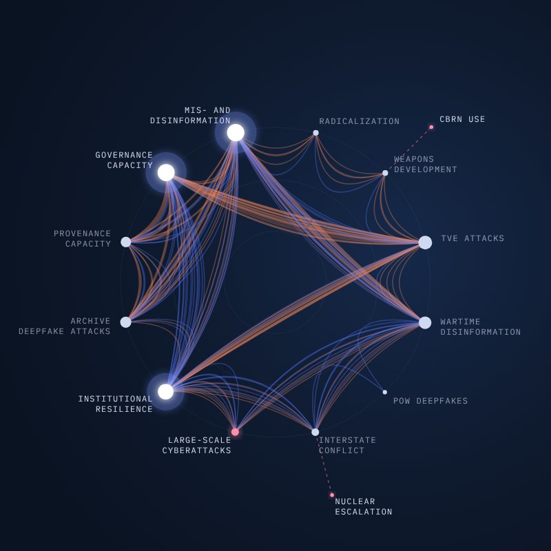 A network of interconnected AI harms, governance capacity, and institutional resilience, with reinforcing and balancing paths.